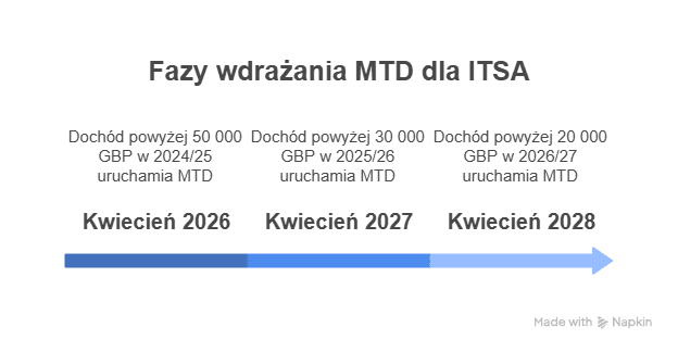 Fazy wdrażania MTD dla ITSA