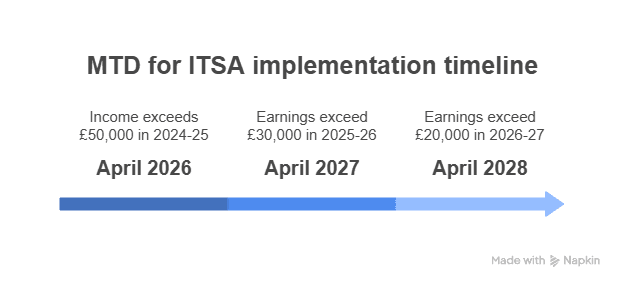 MTD for ITSA implementation timeline