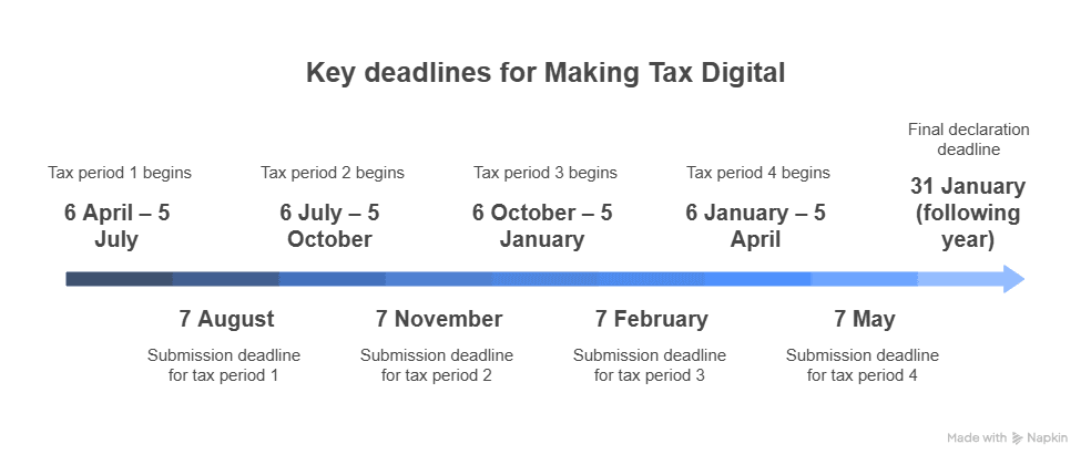 MTD for income tax - annual submission timeline with deadlines